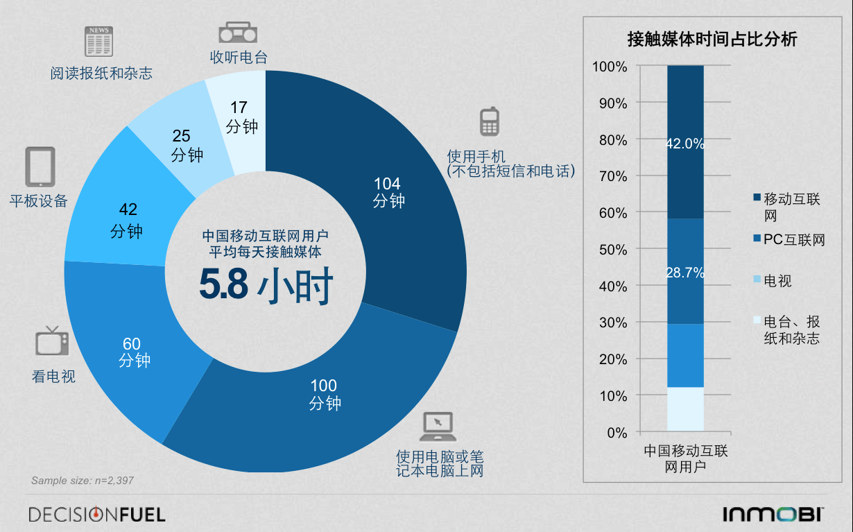 国内移动互联网用户行为分析的内容和方法